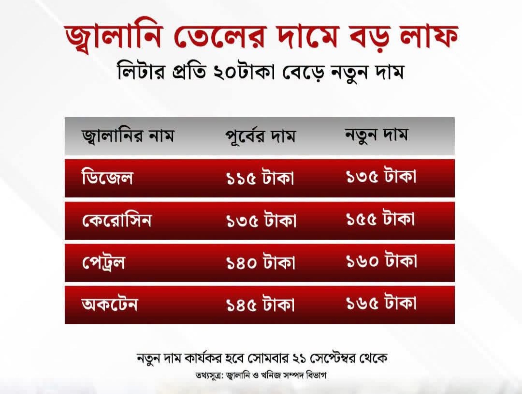 সব ধরনের জ্বালানি তেলের দাম লিটারে ২০ টাকা বাড়ল